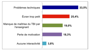 Fig. 1. Principaux désavantages du TBI selon les élèves, par Thierry Karsenti, Le tableau blanc interactif (TBI): usages, avantages et défis (Montréal : CRIFPE, 2016) 28.